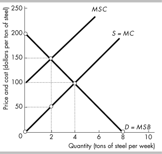 <strong> -The above figure shows the marginal social benefit, marginal private cost and marginal social cost of producing steel. What is the efficient quantity of steel?</strong> A) 0 tons B) 2 tons C) 4 tons D) 8 tons