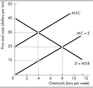 <strong> -A chemical factory and a fishing club share a lake. Producing chemicals creates water pollution that harms the fish. The marginal social cost, private marginal cost, and marginal social benefit from producing chemicals are in the figure above. If polluting is legal and no one owns the lake into which waste is dumped, then the amount of chemicals produced each week will be</strong> A) 0 tons. B) 4 tons. C) 8 tons. D) None of the above answers is correct.