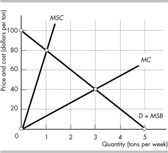 <strong> -The figure above provides information for a factory that produces chemicals that pollute a waterway. The waterway is used by water skiers. If the waterway is owned by the factory and the Coase theorem applies, then the factory will produce ________ tons of chemicals a week.</strong> A) 1 ton B) as many tons as possible C) 3 tons D) 5 tons
