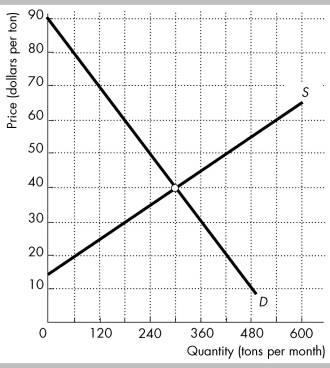 <strong> The figure shows the unregulated market for a pesticide, where S is the supply curve and D is the demand curve. The demand curve is the same as the MSB curve. When factories produce the pesticide, they also create waste, which they dump into a lake on the outskirts of the town. The marginal external cost of the dumped waste is equal to the marginal private cost of producing the pesticide. -In the figure above, if the output is 180 tons per month, what is the marginal social cost of producing the pesticide?</strong> A) $60 B) $30 C) $40 D) $50