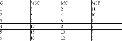 Consider the production of some industrial good that creates air pollution. The table below gives the marginal social cost (MSC), the marginal cost (MC), and the marginal social benefit (MSB) for each level of output (Q). The inefficient market quantity is ________ and the efficient market quantity is ________.