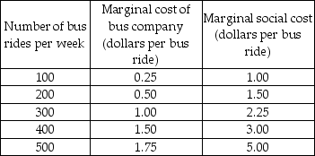 -The demand for bus service is perfectly elastic at a price of $1.25 a ride. The table above shows the bus company's marginal cost and the marginal social cost of the bus service. If the government levies a tax on bus rides so that the bus company takes into account the marginal social cost, the tax will be ________ a ride.