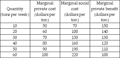 -The table above describes the market for paper. The production of paper produces pollution. There are no external benefits. What is the efficient amount of paper?