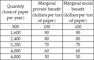     -The tables above show the marginal costs and benefits from production of paper. If the market is perfectly competitive and unregulated, the equilibrium output is ________ of paper.
