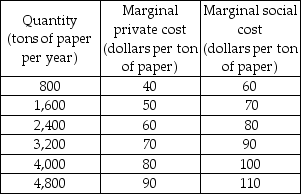     -The tables above show the marginal costs and benefits from production of paper. If the market is perfectly competitive and unregulated, the equilibrium output is ________ of paper.