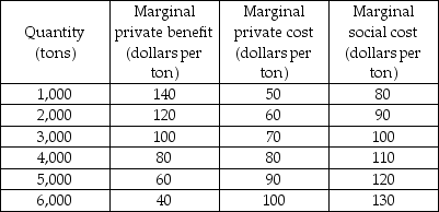   -The above table shows the marginal benefits and costs from production of fertilizer. There are no external benefits. If the market is perfectly competitive and unregulated, at the equilibrium level of output, the marginal external cost per ton is