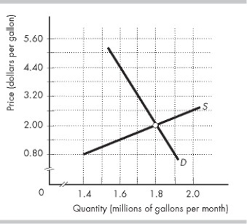 -In the figure above, S is the supply curve and D is the demand curve in the unregulated, competitive market for gasoline in Motorland. The external cost of gasoline is constant at $1.50 per gallon. The unregulated, competitive market for gasoline in Motorland