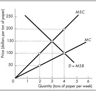 -The figure above shows the costs associated with producing paper. When paper is produced, there is some pollution runoff into a lake. The marginal private cost when output equals 2 tons of paper per week equals