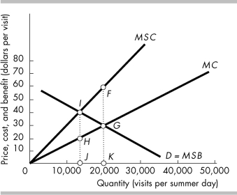 -The figure above illustrates the problem of overcrowding and external costs experienced during the summer months in the state park. If the market is unregulated, in equilibrium the external cost of visiting the state park is given by the distance between