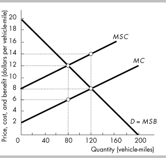   -The figure above shows the market for transportation services, which produces an external cost due to the air pollution that is created. The efficient quantity of transportation services is ________ and the corresponding price is ________.