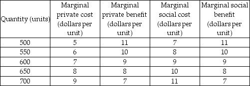  -A copper ore refiner pollutes the water upstream from a brewery. These are the only two parties involved. The transactions costs of reaching an agreement between the refinery and the brewery are low. The amount of water pollution will be at the efficient level