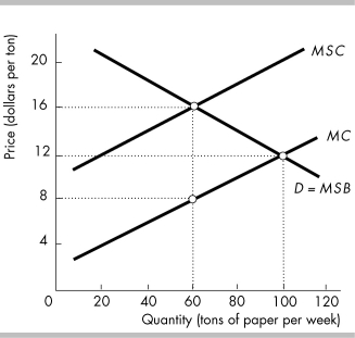 -The amount of the external marginal cost per ton illustrated in the above figure is