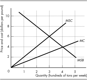 -The above figure shows the marginal private cost curve, marginal social cost curve, and marginal social benefit curve for cod, a common resource. The market equilibrium with no government intervention is ________.