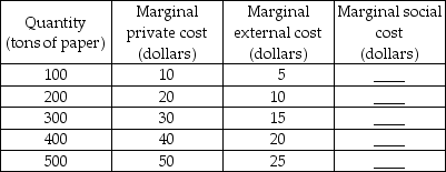   -Suppose unregulated production of pesticides results in an equilibrium price and quantity of $400 and 1,000 tons per day, respectively, and a marginal external cost of $10 a ton. a) If the government were to eliminate the external cost by using taxes, what should the tax equal? b) Would the government action described above affect the quantity of pesticides produced? If yes, how? If no, why not?