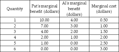 -If the good in the table above is a public good and Pat and all are the only members of society, then the efficient quantity to produce is