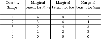 -Mike, Joe, and Sam are roommates. They need lamps for their common living room. Lamps in their living room are a public good for these roommates. The marginal benefit that each individual receives from varying numbers of lamps in the living room is given in the table above. If the marginal cost of a lamp is 13, what is the efficient number of lamps for the roommates to purchase?