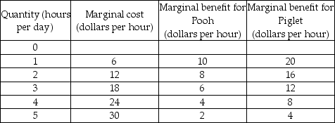 -Suppose two individuals, Pooh and Piglet, desire protection (provided by Tigger) for their community, The Hundred Acre Wood, from heffalumps. Protection is a public good. The marginal cost of protection as well as Piglet's and Pooh's marginal benefits from protection are in the table above. What is the quantity of protection that achieves the maximum net benefit?