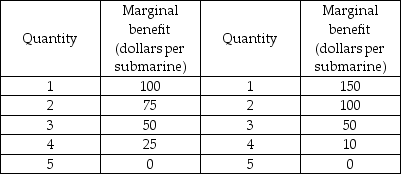 Katie Bobby -The above table shows the marginal benefit from submarines for the only two citizens of a country. Submarines are a public good. If submarines cost $25 a piece to produce, who would vote for the purchase of four submarines?