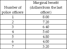 -Broomfield city council is deciding how many police officers the city needs. Broomfield's population is 10,000 people. The marginal cost of a police officer is $60,000 per year. The marginal benefit schedule of an average city resident from police protection is shown in the table above. Police protection is a public good. If voters in Broomfield are rationally ignorant and the police department achieves the highest attainable budget, each resident of Broomfield will pay ________ per year in taxes.