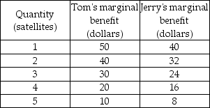   -Tom and Jerry are the only members of society. The table above shows their marginal benefits from defense satellites, a public good. If the marginal social cost of a satellite is $54, the efficient quantity of satellites is