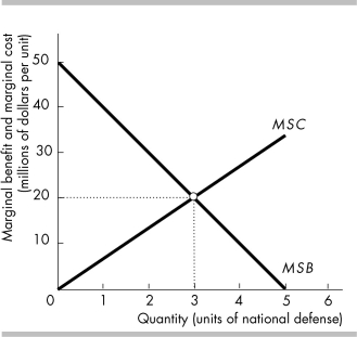 -The figure above illustrates the marginal benefit and marginal cost of different quantities of national defense. What is the political equilibrium if voters are well informed?