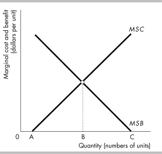 -The above figure shows the marginal benefit and marginal cost curves for a public good. The efficient quantity is