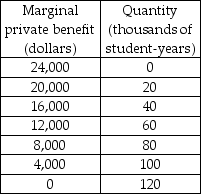 -The table above provides information about the marginal private benefit for education. The marginal private cost, which also equals the marginal social cost, of educating a student is $16,000 per year and does not change as more students are educated. There is an external benefit from education that is equal to $12,000 per student year and does not change as more students are educated. What is the efficient amount of education?