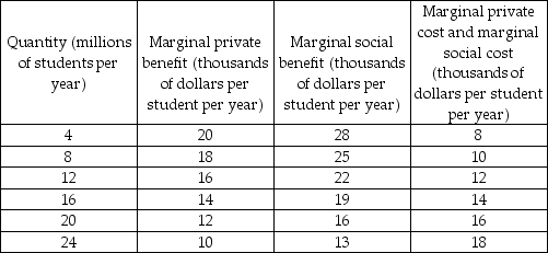   -The table above shows the marginal costs and marginal benefits of college education. If the market for college education is perfectly competitive and unregulated, how many students are enrolled in college?