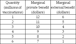 -Vaccinations provide both private benefits and external benefits. The table above gives information on the marginal private benefit and marginal external benefit associated with vaccination against varicella (chicken pox). If the marginal cost of a varicella vaccination is $10, to achieve an efficient quantity of vaccinations, the government could provide a subsidy of