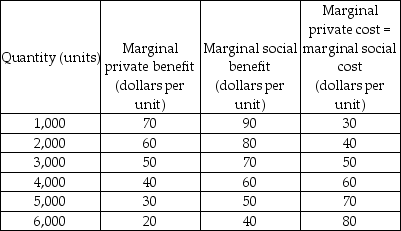   -In the above table, if the market is perfectly competitive and unregulated, at the equilibrium output level,