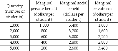 -The table above shows the marginal private benefit, marginal social benefit, and marginal cost of education at the College of Epsilon. What is the tuition that will make the number of students equal to the efficient number?