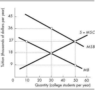 -In the above figure, what amount of subsidy per student would government have to provide to colleges if its desired objective was to achieve an efficient level of education, 50 million students per year?