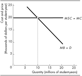 -The above figure shows the marginal private benefit and marginal social cost of a college education. If society's external benefits from college graduates is $10,000 each, then