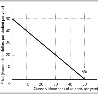   -The marginal cost of educating a student is $30,000, and this cost is independent of the number of students. The figure above shows the marginal private benefit that a student receives from education. An independent government agency determines that the efficient number of students is 40,000. What subsidy per student must be given to colleges to make the efficient number of students undertake education?