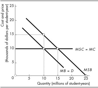 -The above figure shows the marginal benefits and marginal costs of a college education. If colleges receive a $5,000 subsidy, then enrollment equals
