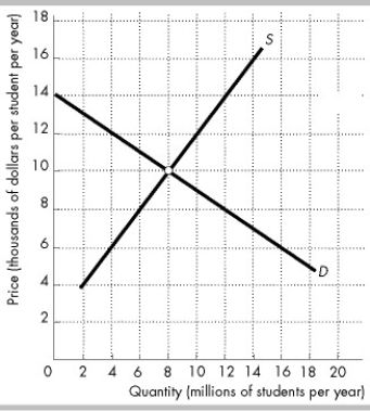 The figure shows the supply curve (S) and the demand curve (D) for college education. The external benefit from college education is $6,000 per student per year and is constant. -In the figure above, with no government involvement and if the colleges are competitive, what is the tuition?