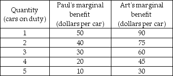 -The table above shows the marginal benefit that arises from providing police protection in an economy of two people, Paul and Art. Police protection is a public good. a) Construct a table of the economy's marginal social benefit from providing police protection. b) What is the economy's marginal social benefit from having 3 police cars on duty?