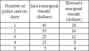 -The table above shows the marginal benefit from providing police protection in a community of two people, Jake and Elwood. Police protection is a public good. a) What is the marginal social benefit to community from the 4th police car on duty? b) If the marginal social cost of a police car on duty is $37, what is the efficient number of cars on duty? c) If the marginal social cost of a police car on duty is $70, what is the efficient number of cars on duty?