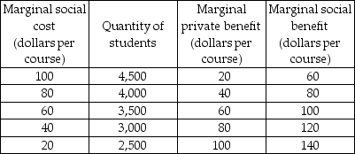   -The table above gives the marginal social cost (which equals the price), marginal private benefit, and marginal social benefit of students attending Diablo Valley College (DVC) in Concord, California. a) When 4,500 students attend DVC, what does the marginal external benefit equal? b) If the market is competitive and left without government intervention, what is the quantity of students that will attend DVC and what will be the price of a course? c) What is the efficient quantity of students attending DVC? d) If the government can set the price per course, in order to have the efficient quantity of students attending DVC, what should the government set as the price?