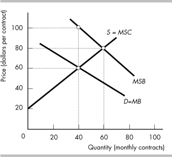 -Attractive landscaping increases the property values of surrounding homes, creating a marginal benefit. The figure above represents the market for monthly landscaping contracts. a) What is the marginal social benefit of the 40th contract? Of the 60th contract? b) What is the marginal private benefit of the 40th contract? c) What is the marginal external benefit of the 40th contract? d) What is the unregulated competitive equilibrium price and quantity? e) What is the efficient quantity? f) What is the amount of the deadweight loss?