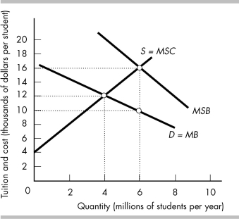   -The figure above shows the market for education. Education has an external benefit. a) If the market is competitive and left unregulated, how many students will be enrolled per year? b) What is the efficient number of students? c) In the figure, show the effect of a government private subsidy that moves the market to the efficient number of students. What is the amount of the subsidy and what tuition must the students pay?