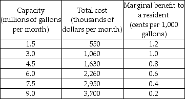 -A city of 50,000 people is considering installing a sewage disposal system. The total fixed cost of the system is $100,000 per month. The marginal benefit to an average city resident from the first thousand gallons of capacity is 1.4 cents. The table shows the relationship between the system's capacity, its total cost, and the marginal benefit received by an average city resident: a) Draw the marginal social cost curve of the sewage system and the residents' marginal social benefit curve. What is the capacity that achieves maximum net benefit? b) How much will each person have to pay in taxes to support the efficient capacity level? c) What is the political equilibrium if voters are well informed?