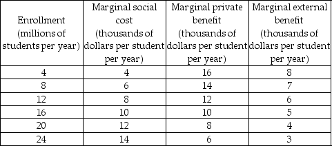 -The table above shows costs and benefits arising from college education. There is no government involvement and the schools are competitive. a) Draw the marginal social cost, marginal private benefit, and marginal social benefit curves. b) How many students are enrolled and what is the tuition? c) What is the efficient level of enrollment? d) What is the deadweight loss? Why does it arise? e) If the government provides the efficient amount of education, how many school places does it offer and what is the tuition? Explain your answer. f) If the government provides the efficient amount of education, of the tuition paid by a student what does the government pay and what does what a student pay?