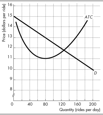 <strong> In the figure, D is the demand curve for taxi rides in a town, and ATC is the average total cost curve of a taxi company. -In the scenario above, the market is:</strong> A) A natural duopoly. B) A natural oligopoly with three firms. C) A natural monopoly. D) Monopolistically competitive.