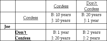 <strong>Bob -The table above displays the possible outcomes for Bob and Joe, who have been arrested for armed robbery and car theft. Which of the following is true?</strong> A) If Joe confesses, Bob should not confess. B) If Bob confesses, Joe should confess. C) The dominant equilibrium is that Joe and Bob both serve 2 years. D) If Joe does not confess, Bob should not confess.
