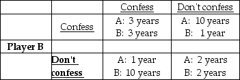 <strong>Player A -The table above shows the payoff matrix for a prisoners' dilemma game. The Nash equilibrium is that</strong> A) both prisoners do not confess. B) both prisoners confess. C) prisoner A confesses while prisoner B does not confess. D) prisoner A does not confess while prisoner B confesses.