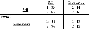 <strong>Firm 1 -Two software firms have developed an identical new software application. They are debating whether to give the new application away free and then sell add-ons or sell the application at $30 a copy. The payoff matrix is above and the payoffs are profits in millions of dollars. What is Firm 1's best strategy?</strong> A) Give away the application regardless of what Firm 2 does. B) Sell the application at $30 a copy regardless of what Firm 2 does. C) Give away the application only if Firm 2 sells the application. D) Give away the application only if Firm 2 gives away the application.