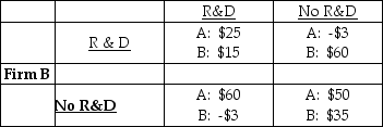 <strong>Firm A -Firms A and B can conduct research and development (R&D) or not conduct it. R&D is costly but can increase the quality of the product and increase sales. The payoff matrix is the economic profits of the two firms and is given above, where the numbers are millions of dollars. A's best strategy is to</strong> A) conduct R&D regardless of what B does. B) not conduct R&D regardless of what B does. C) conduct R&D only if B conducts R&D. D) conduct R&D only if B does not conduction R&D.