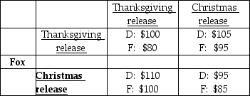 <strong>Disney -Disney and Fox must decide when to release their next films. The revenues received by each studio depend in part on when the other studio releases its film. Each studio can release its film at Thanksgiving or at Christmas. The revenues received by each studio, in millions of dollars, are depicted in the payoff matrix above. Which of the following statements correctly describes Fox's strategy given what Disney's release choice may be?</strong> A) If Disney chooses a Thanksgiving release, Fox should choose a Christmas release. B) If Disney chooses a Christmas release, Fox should choose a Thanksgiving release. C) Fox should release on Christmas regardless of what Disney does. D) Both answers A and B are correct.