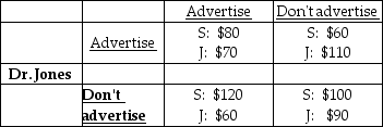 <strong>Dr. Smith -Libertyville has two optometrists, Dr. Smith and Dr. Jones. Each optometrist can choose to advertise his service or not. The incomes of each optometrist, in thousands of dollars, are given in the payoff matrix above. Which of the following statements correctly describes Dr. Smith's strategy given what Dr. Jones may do?</strong> A) Dr. Smith should advertise no matter what Dr. Jones does. B) Dr. Smith should not advertise no matter what Dr. Jones does. C) Dr. Smith should advertise only if Dr. Jones doesn't advertise. D) Dr. Smith should advertise only if Dr. Jones advertises.
